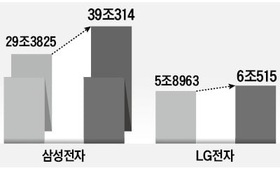 경영 시계제로…기업 '비상 현금' 역대최대