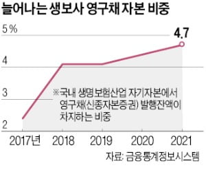 내년 새 회계기준 도입 앞두고 자본확충 비상 걸린 생보사들