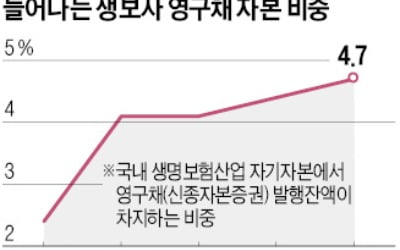 내년 새 회계기준 도입 앞두고 자본확충 비상 걸린 생보사들