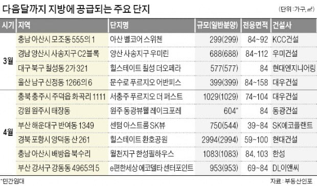 지방 2만8287가구 일반분양…양산·원주 등 비규제지역 '관심'