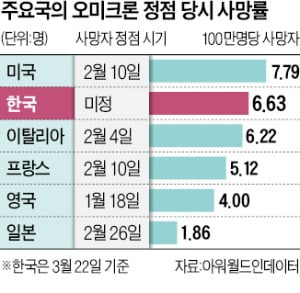 성급한 방역완화, 먹는 약 품귀…코로나 사망률 OECD 2위 불명예