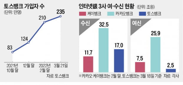 "한 달 이자 3만원 쏠쏠하네"…'年 2% 금리' 토스통장의 힘