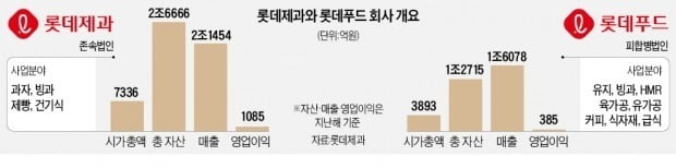 롯데제과-푸드 합병…"매출 4조원 종합 식품기업 탄생"