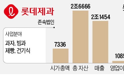 한국기업평가,"롯데제과-푸드 합병해도 신용등급 상승 없다"
