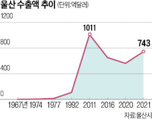 울산 탄소제로·포항 K배터리…지역경제 심장이 뛴다