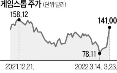 '밈 주식'의 부활…게임스톱 급등