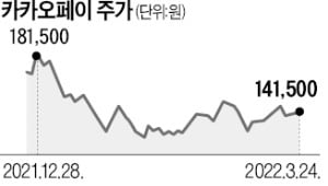 신원근 카카오페이 차기 대표 "주가 20만원 될 때까지 최저임금 받겠다"