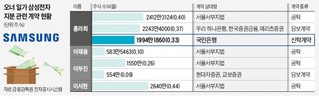 홍라희 지분 1.3조 블록딜…삼성家, 상속세 내려 잇단 처분