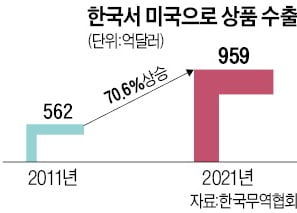 [커버스토리] 한국, 미국과 무역서 버는 돈 두 배로 늘고, 59개국과 FTA…'자유무역 영토' 넓혔죠