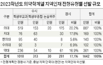 [2023학년도 대입 전략] 올해 선발 규모 1642명, 호남권이 590명 최다…수능 반영 비중 100% 육박, 내신도 1등급 유지해야