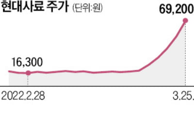 5일 연속 상한가 현대사료…불기둥 언제까지 치솟을까