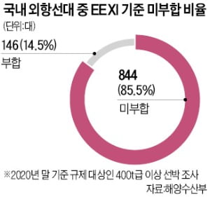 선박 '탄소 규제 쓰나미' 온다…희비 엇갈리는 조선·해운업계