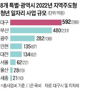 "부서 협력의 힘…대구 청년고용률 16년 만에 최고"