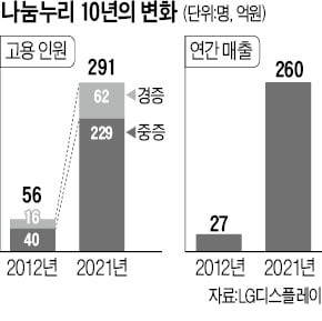 LGD 나눔누리 10년…직원 80%가 중증장애인