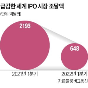 얼어붙은 세계 IPO 온라인카지노 70% 쪼그라들었다