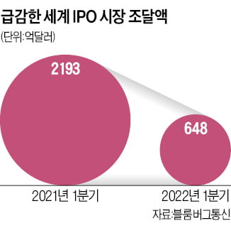 얼어붙은 세계 IPO 시장…1년새 70% 쪼그라들었다