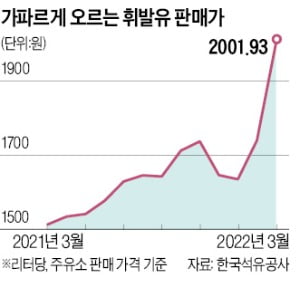 유류세 인하 30%로 확대…휘발유 L당 82원 내린다