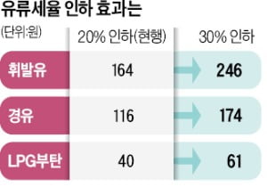 유류세 인하 30%로 확대…휘발유 L당 82원 내린다