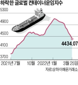 공급대란에도…해운운임, 10주째 하락 '기현상'