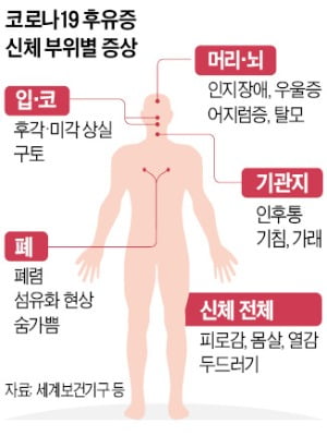 탈모·불면·흉통…코로나 후유증에 줄사표