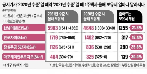 잠실주공 보유세, 2020년 공시가 땐 836만원…정부안 땐 1126만원