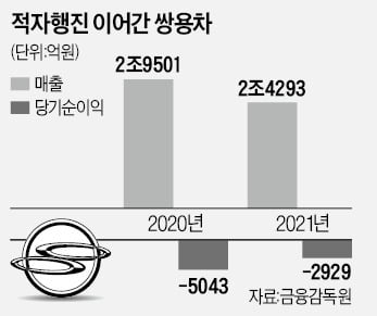 잔금 2743억 못냈다…에디슨모터스, 쌍용차 인수 끝내 무산