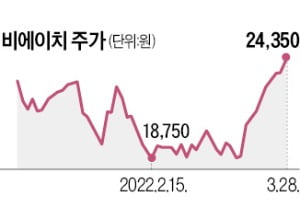 비에이치 "신사업"…장중 최고가 경신