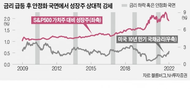 4월은 낙폭과대 성장주 '줍줍'할 기회?