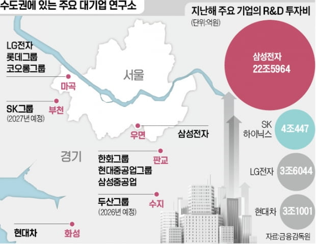 국내 대기업들이 인공지능(AI) 등 첨단분야 고급 인력 유치를 위해 연구개발(R&D)센터를 수도권으로 이전하고 있다. 경기 성남에 있는 한화에어로스페이스 판교연구소 전경.  신경훈  기자 