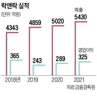 '주방가전' 변신 나선 락앤락…"본사 매각해 실탄 쌓겠다"