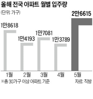 내달 전국 1만3789가구 입주…올들어 최저