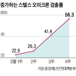 스텔스 오미크론 우세종 됐다…검출률 56.3%