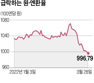 10년물 국채 금리 연 3% 돌파…원·엔환율 1000원 붕괴