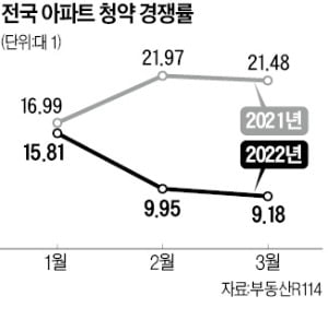 강남 재건축 뛰고…외곽 신축은 미계약 속출