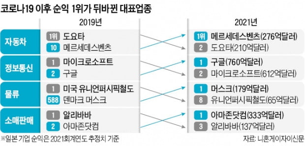 순이익 1위 기업 '지각변동'…도요타·알리바바 미끌