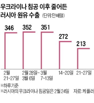 러 원유 수출량, 8개월새 최저치