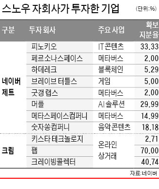 네이버의 미래? 스노우를 보라…리셀·메타버스에 '폭풍투자'