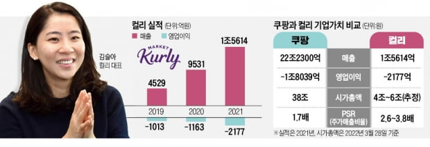 마켓컬리, 상장 첫발 뗐다…7월 코스피 입성