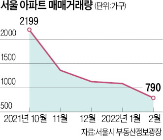 서울 부동산 '거래절벽 쇼크'…통계후 첫 月거래액 1000건 밑돌아