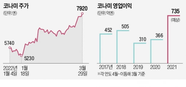 DDR·유희왕…아! 그 게임 日 코나미 살아있네