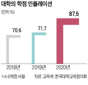 "학점 인플레 안된다"…평가 강화하는 대학들