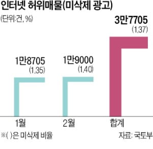 인터넷 보고 찾아가니 "팔렸다"…부동산 허위매물 3만7000건