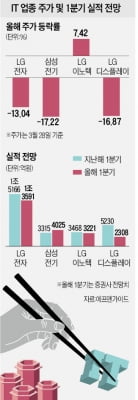 실적은 봄, 주가는 겨울…"IT주, 지금이 기회"