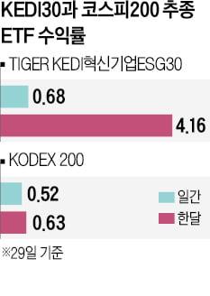 시장 압도한 KEDI 30 ETF…코스피200 상승률의 7배