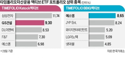 지니 카지노·엔터株 쓸어담은 '타임폴리오 ETF'