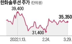 [단독] 한화솔루션, 첨단소재 물적분할…사모펀드서 6000억 투자 유치