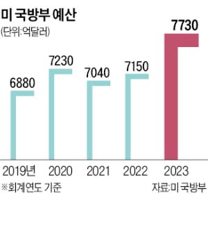 재정적자 감축 나선 美, 국방비는 확 늘린다