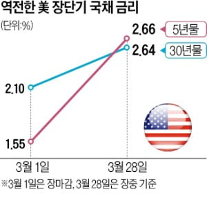 미국 경기침체 진입 신호?…장단기 국채 금리 또 역전