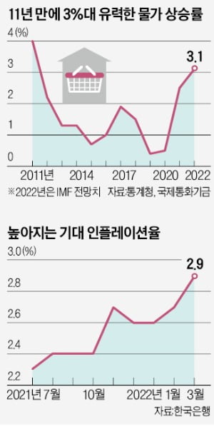 우크라 충격 반영도 안됐는데…IMF "올 한국 물가상승 3% 웃돌 것"