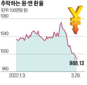 엔화 가치, 6년여 만에 최저치 추락…한국 수출기업 '비상'